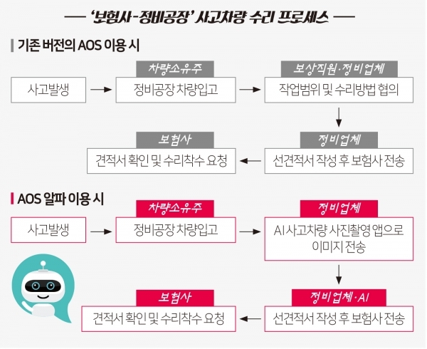 차보험 보상업무, AI가 돕는다…"손해사정 정확도↑"