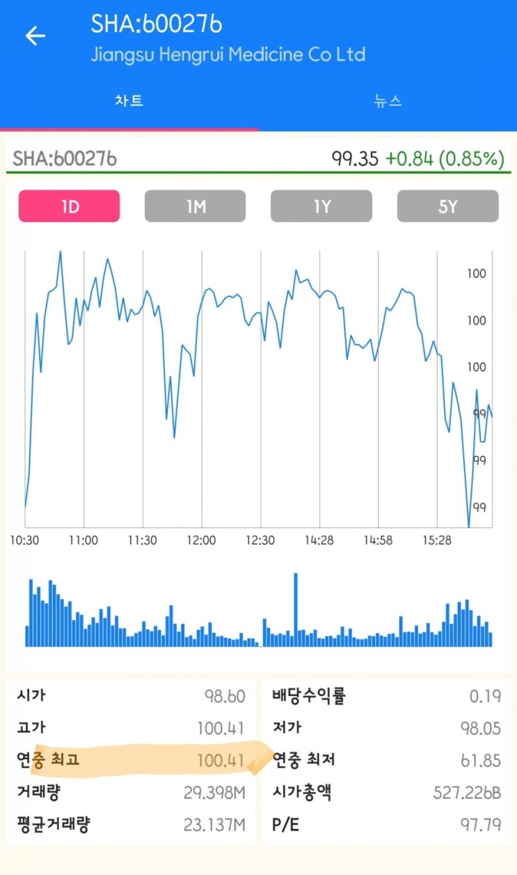 항서제약 다시한번 100위안 돌파하다