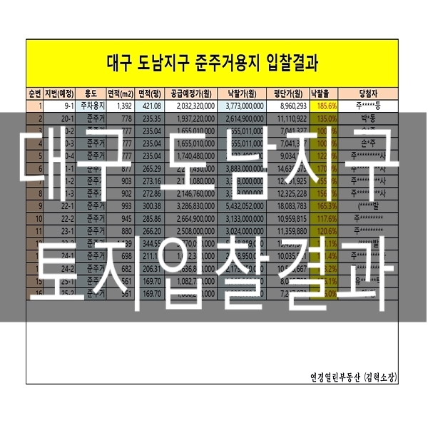  대구 도남지구 토지분양 준주거용지,주차장 용지 입찰결과
