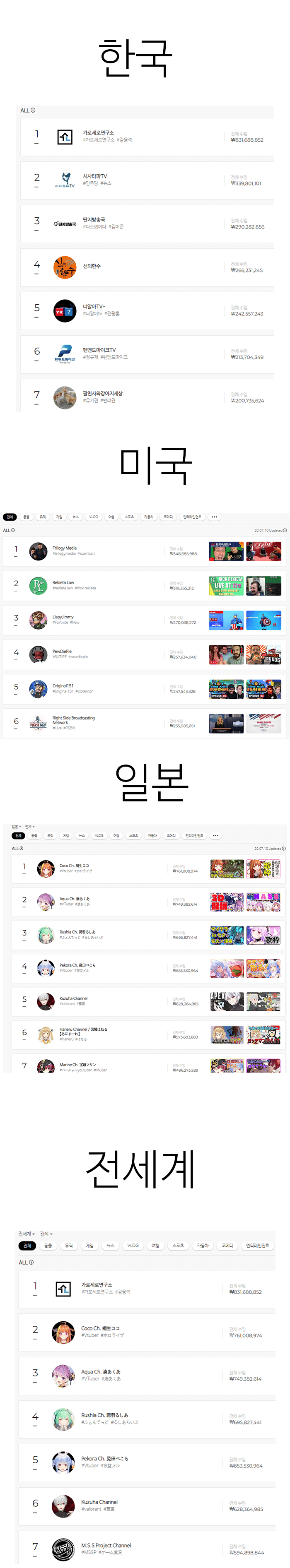  충격적인 전세계 유튜브 슈퍼챗 도네 수익 순위 가세연 1위