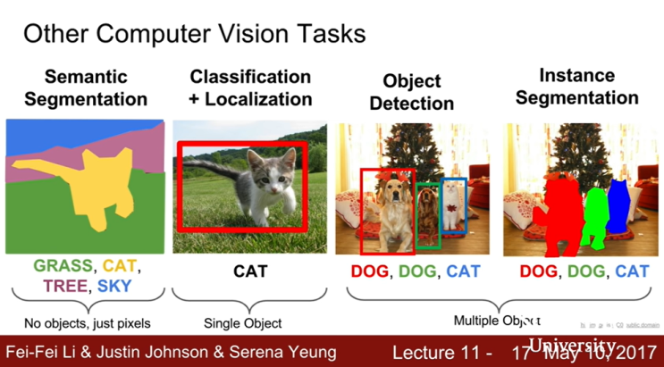  Detection and Segmentation 기본 정리