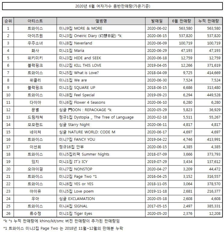 2020년 6월 여자가수 음반판매량 트와이스 1위