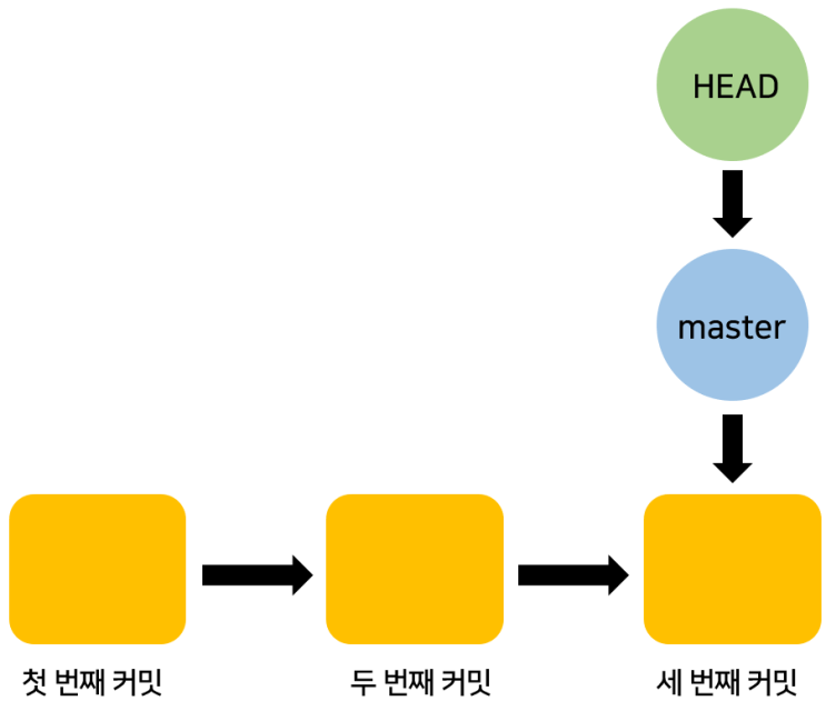  HEAD와 branch의 관계