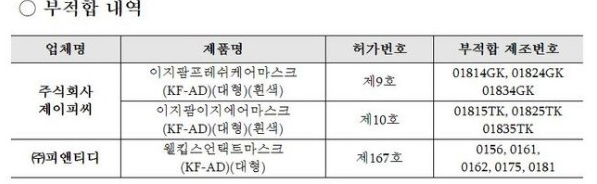 결국! 비말차단마스크 3종이 부적합 확인으로 회수/폐기!