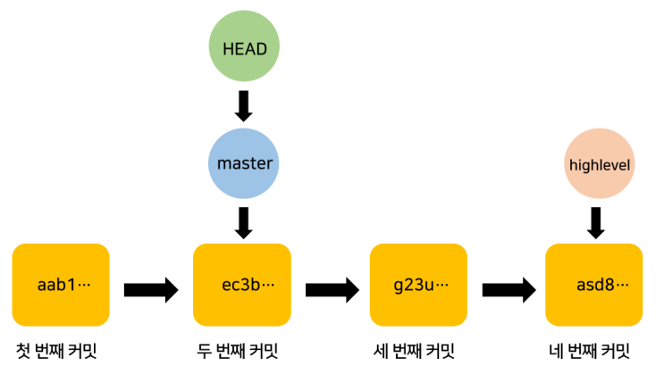  merge 완전정복