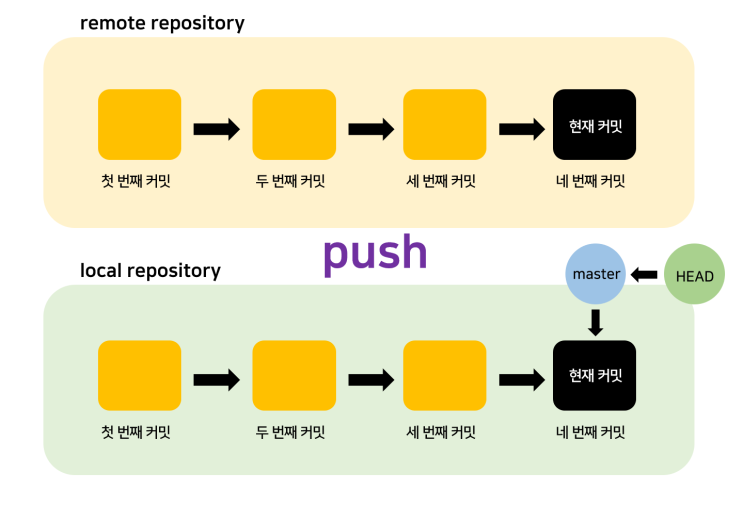  remote repository에 올라간 커밋 취소하기