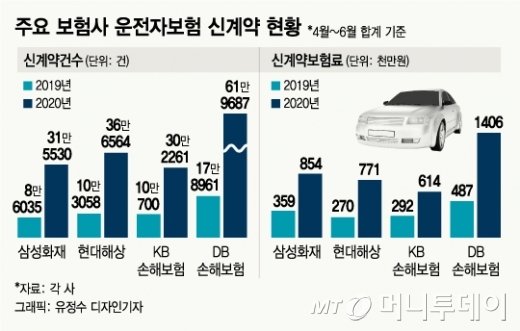 '민식이법'이 쏘아올린 운전자보험…200만 몰렸다 '민식이법'이 쏘아올린 운전자보험…200만 몰렸다