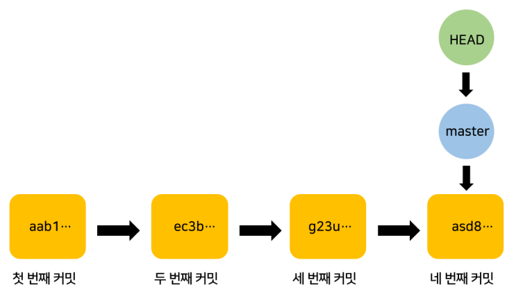  reset vs checkout