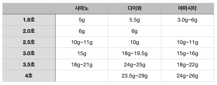  무늬 오징어 에기의 무게는 (호수별 무게)
