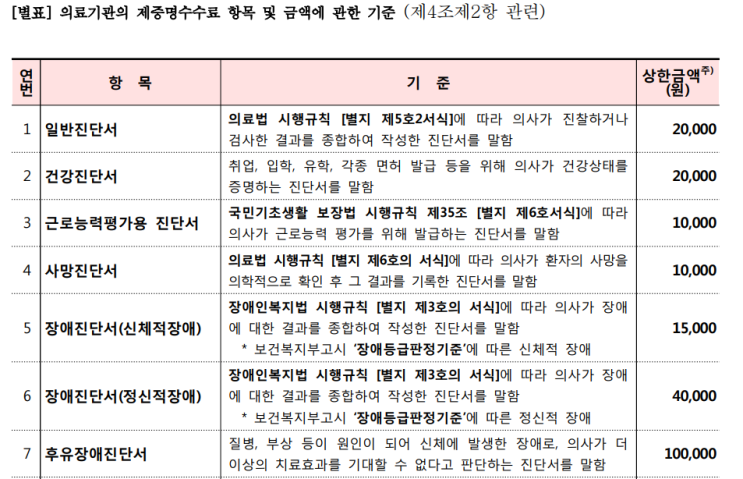 보험금 청구 시 필요한 서류 발급비용 정리(진단서 2만 원, 진료기록사본 5장까지 1장당 1천 원, 진료비세부내역 최초 무료, 처방전 2부 제공)