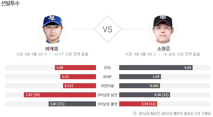  2020년7월11일 삼성 라이온즈 kt wiz KBO분석