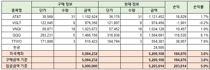  가족계좌 20년 7월 2주 실적