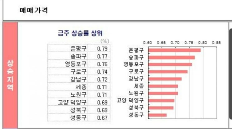  은평구 상승률 1위달성 feat. 빠숑님