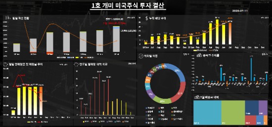 7월2주 미국 주식 투자 결산 (TQQQ, 마이크로소프트, 테슬라 수익 실화냐?)