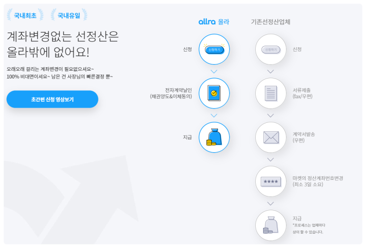  오픈마켓선정산 사업자금순환을 위한 꿀팁