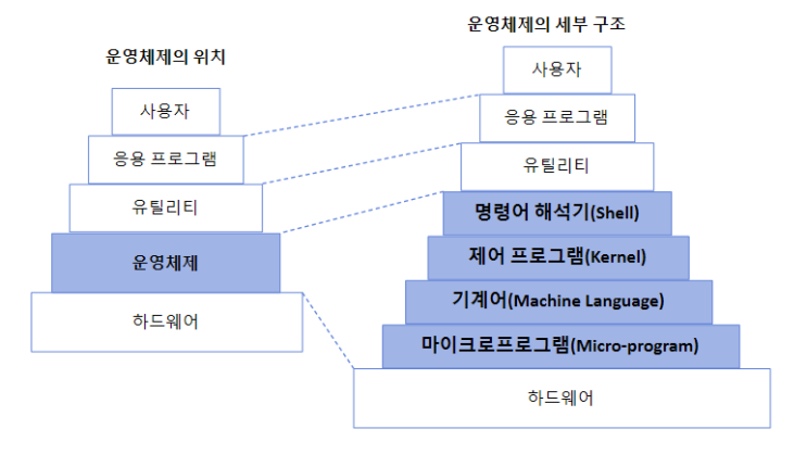  [OS] 운영체제의 개념