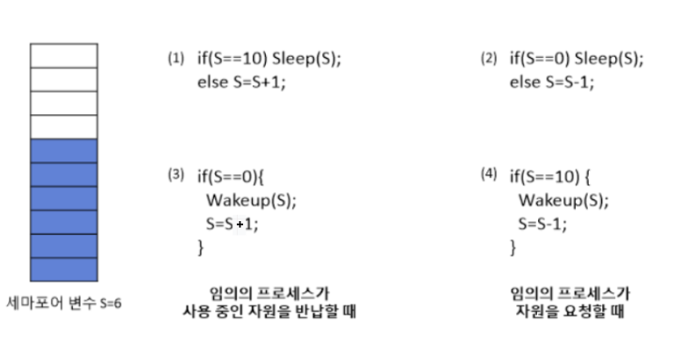  [OS] 세마포어(Semaphore)