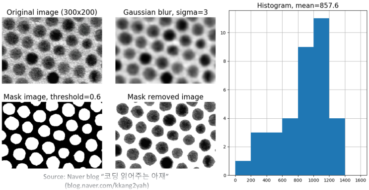  [Python 이미지 가공 기초 #3] 이미지 파일내 물체들을 추출하여 입자 크기분포를 그려보자! (파이썬 scipy.ndimage 모듈 활용 ^^)