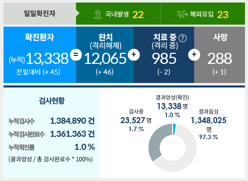  7월11일 한국코로나현황/서울은 결국 경북을 제쳤다....