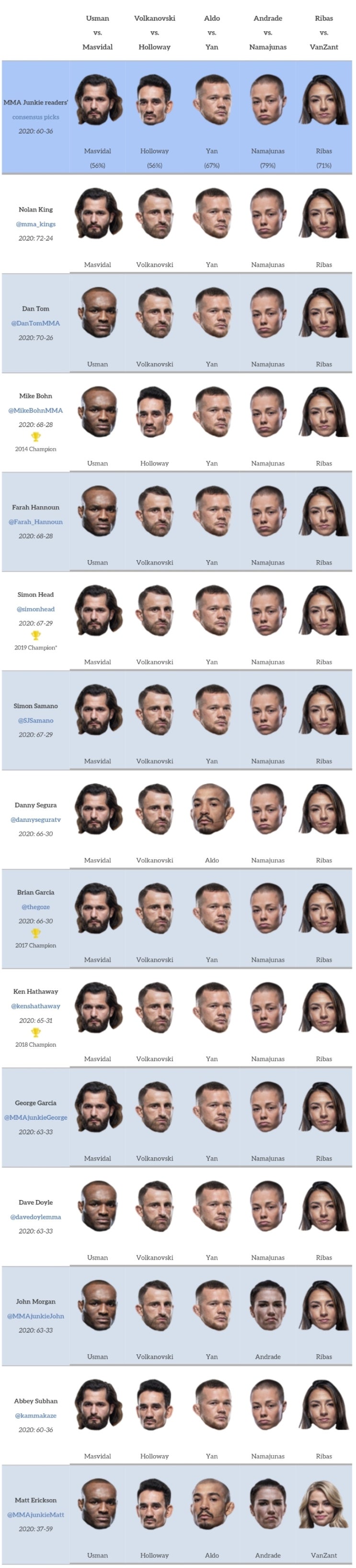 UFC 251: 우스만 vs 마스비달 트리플 타이틀전 프리뷰(미디어 예상 및 배당률)