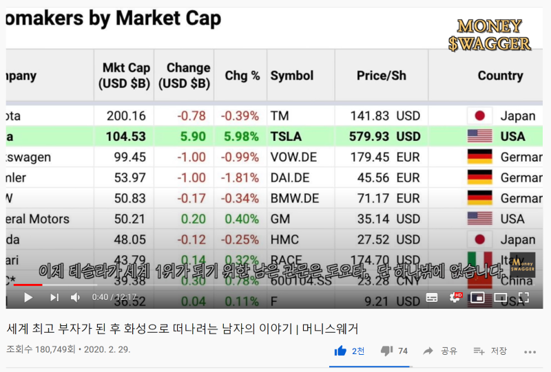 테슬라 시가총액 전체 15위 (2020.07.10 기준) / 앞으로 어디까지 오를 수 있을까?