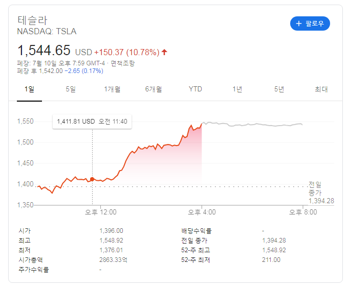  테슬라 소식 , 주가 상승 , 전기차의 미래