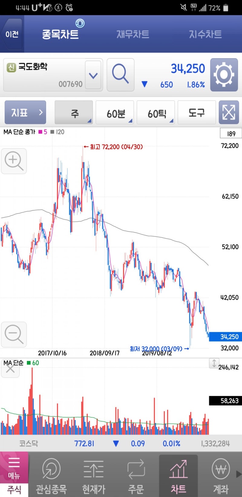 국도화학 주가 흐름 : 네이버 블로그