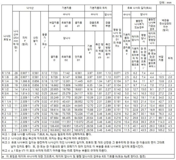 PT PF(G) NPT 관용 나사 규격과 차이점 : 네이버 블로그