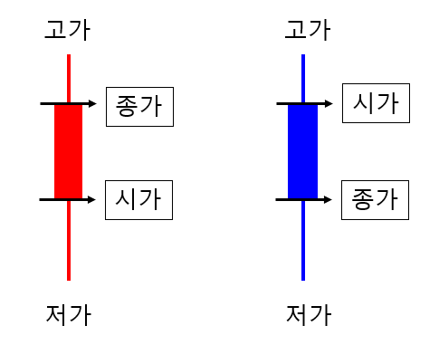  알아야 하되 분석하지 말아야 할 것  : 주식차트, 무엇을 볼까?