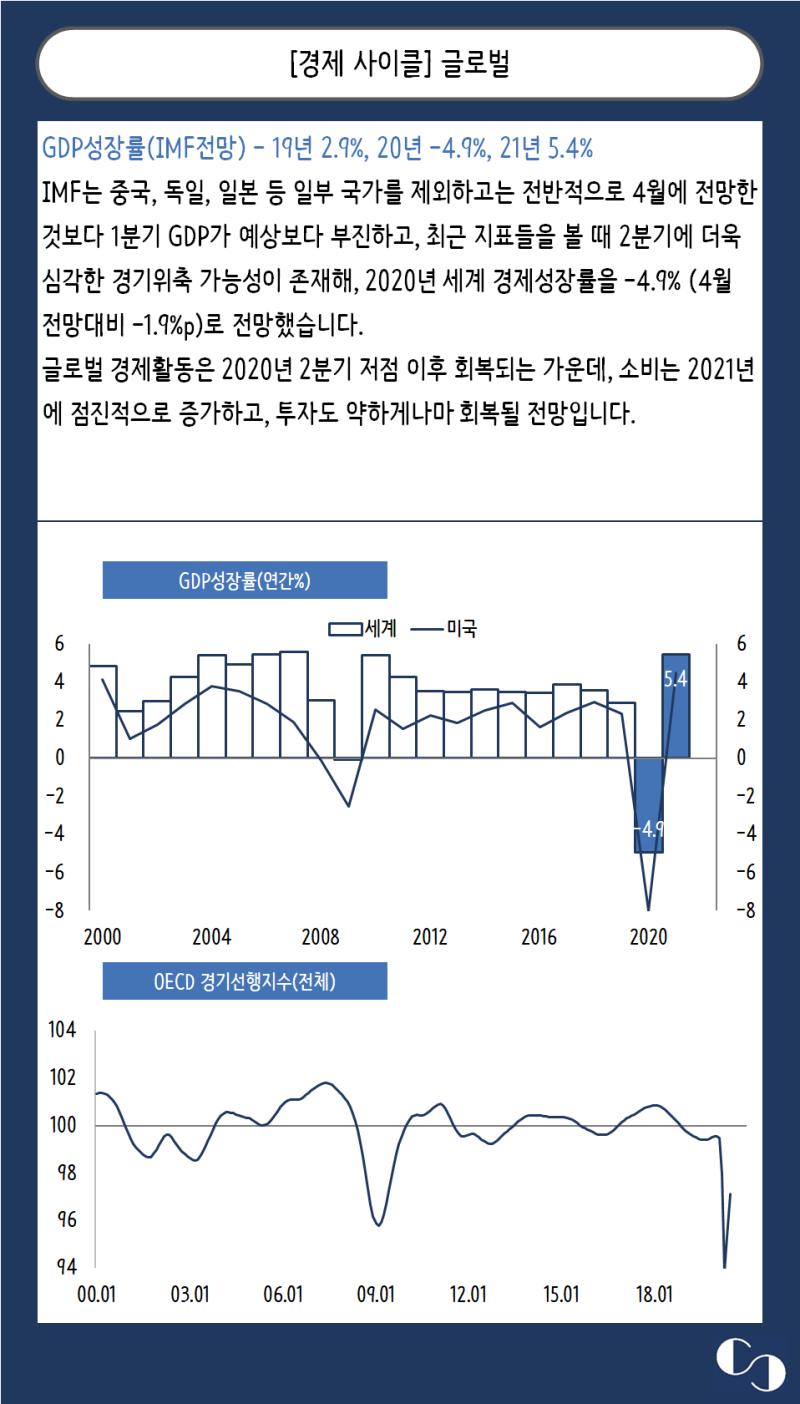 마켓사이클] 글로벌주식시장 전망 : 네이버 블로그