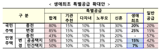  부동산 투기근절 실수요자보호등의 부동산 추가규제정책(7.10주택시장 안정화 보완대책요약)