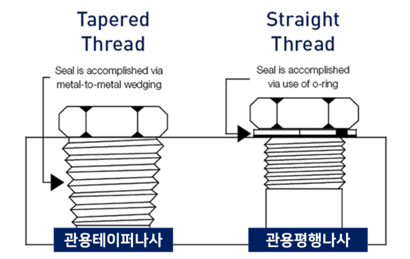PT PF(G) NPT 관용 나사 규격과 차이점 : 네이버 블로그