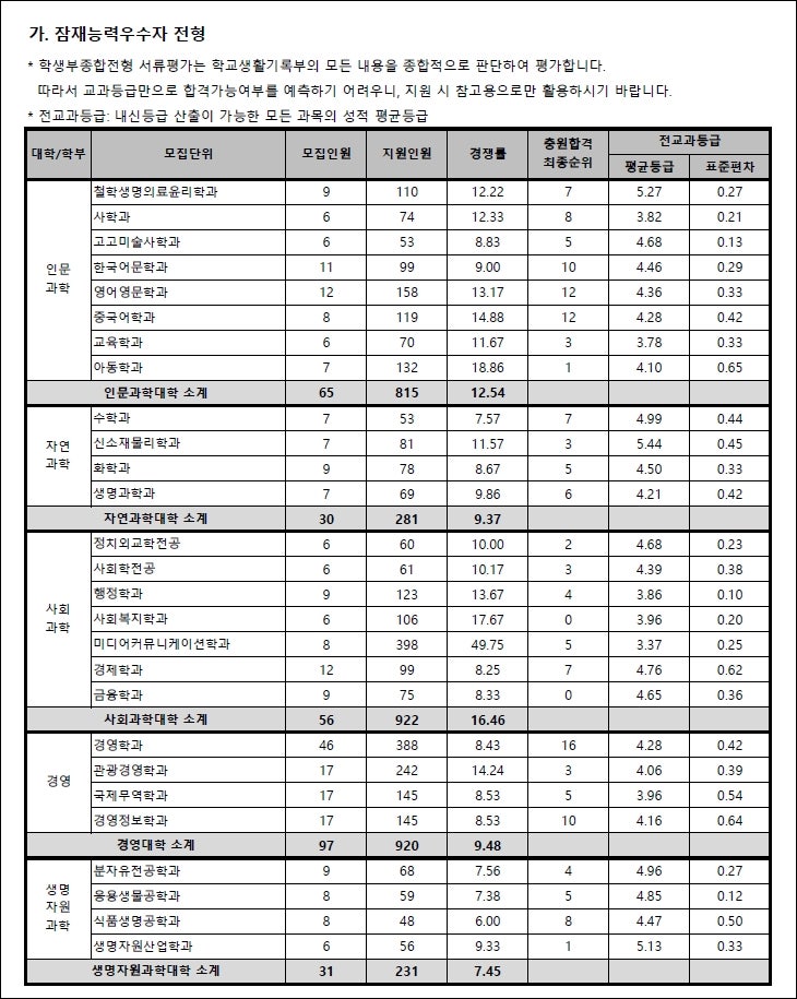 동아대학교 수시 대비] 동아대 수시등급과 경쟁률 결과 : 네이버 블로그