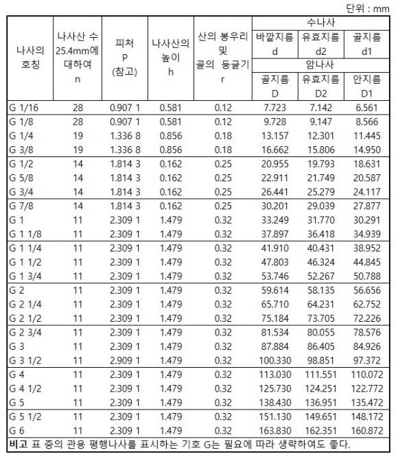 PT PF(G) NPT 관용 나사 규격과 차이점 : 네이버 블로그