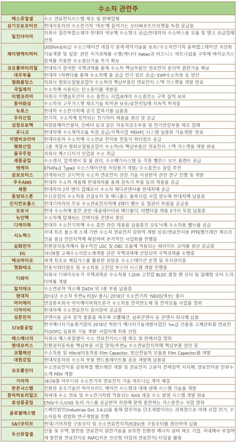 수소차 수소사회 관련주 수혜주 대장주 총정리 : 네이버 블로그