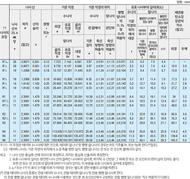 PT PF(G) NPT 관용 나사 규격과 차이점 : 네이버 블로그