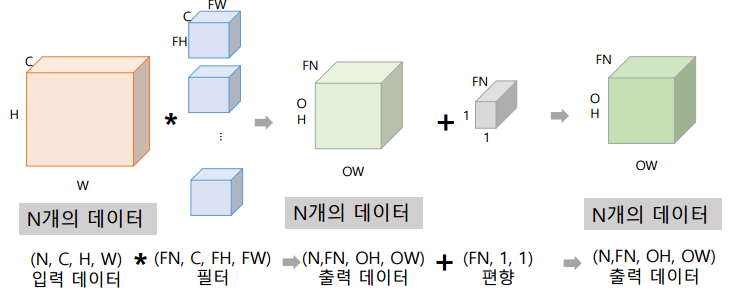  [바람돌이/딥러닝] CNN(Convolutional Neural Network)  합성곱 신경망 이론 및 개념