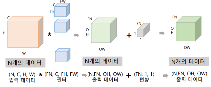 [바람돌이/딥러닝] CNN(Convolutional Neural Network)  합성곱 신경망 이론 및 개념