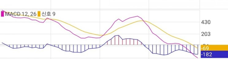  기술적 분석2 - MACD Oscillator