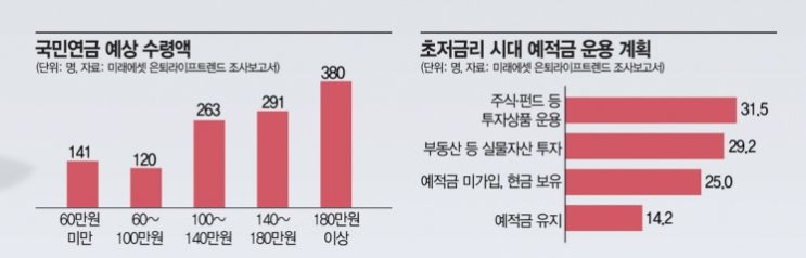 3층 연금이 뭔가요? 3층 연금이 뭔가요?