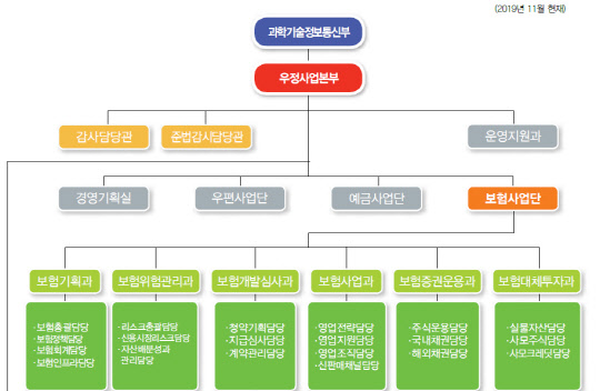 우체국보험 `민원 사각지대` 우려 우체국보험 `민원 사각지대` 우려