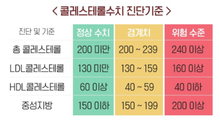 오메가3 콜레스테롤 HDL LDL 정상치 케어