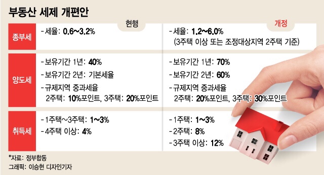  '세금 폭탄'에도 강남 집주인들은 "월세로 돌려 버티겠다"