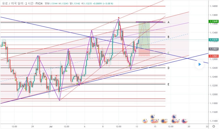 [FX마진거래 실전차트분석] EUR/USD 유로/달러 예상! 저항자리는?