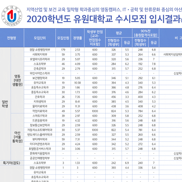  2020년 유원대학교 수시등급 알아보고 입시계획 세우세요.