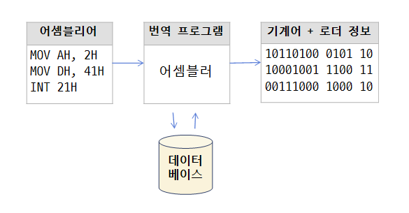  [OS] 어셈블러(Assembler)