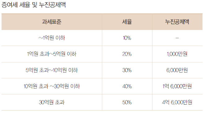  증여세 면제한도 알아보기