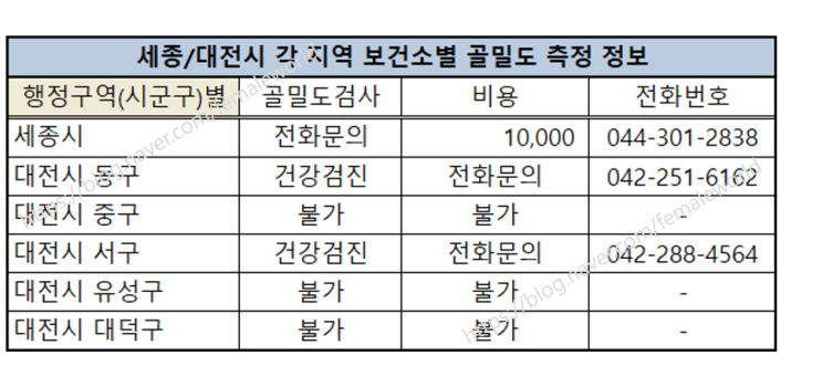  대전 세종 보건소 골밀도검사