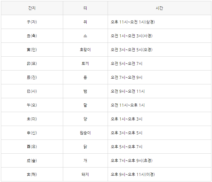12지신 순서 12지간 순서 띠 동물 한자 시간 정리 : 네이버 블로그