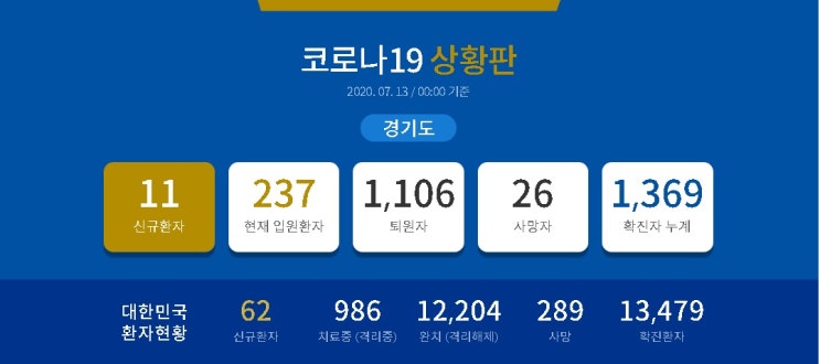  코로나19 경기지역 소식 (2020. 07. 13 / 00:00 기준)